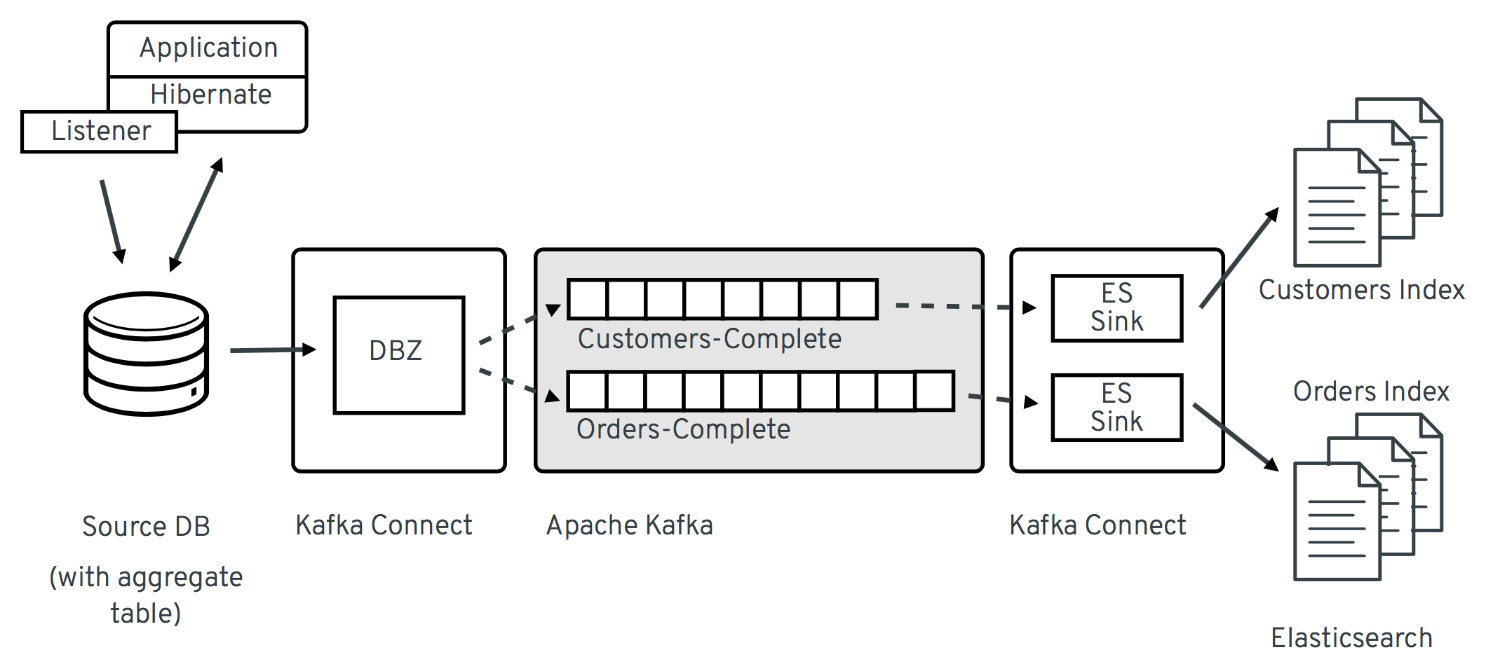 流物化聚合视图到Elasticsearch"></d我v>
</div>
<div class=